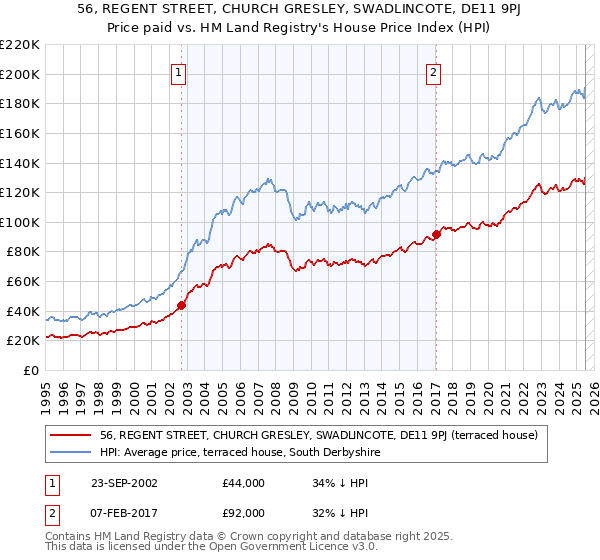56, REGENT STREET, CHURCH GRESLEY, SWADLINCOTE, DE11 9PJ: Price paid vs HM Land Registry's House Price Index