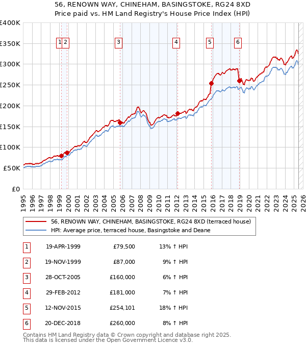 56, RENOWN WAY, CHINEHAM, BASINGSTOKE, RG24 8XD: Price paid vs HM Land Registry's House Price Index
