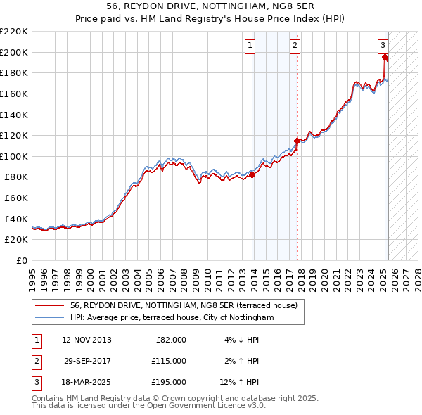 56, REYDON DRIVE, NOTTINGHAM, NG8 5ER: Price paid vs HM Land Registry's House Price Index