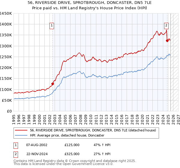 56, RIVERSIDE DRIVE, SPROTBROUGH, DONCASTER, DN5 7LE: Price paid vs HM Land Registry's House Price Index