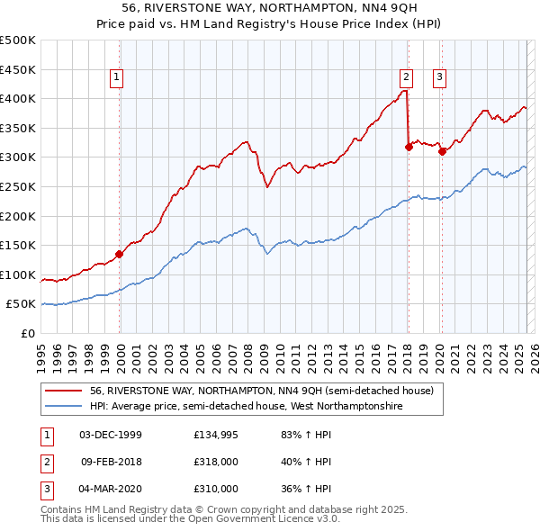 56, RIVERSTONE WAY, NORTHAMPTON, NN4 9QH: Price paid vs HM Land Registry's House Price Index