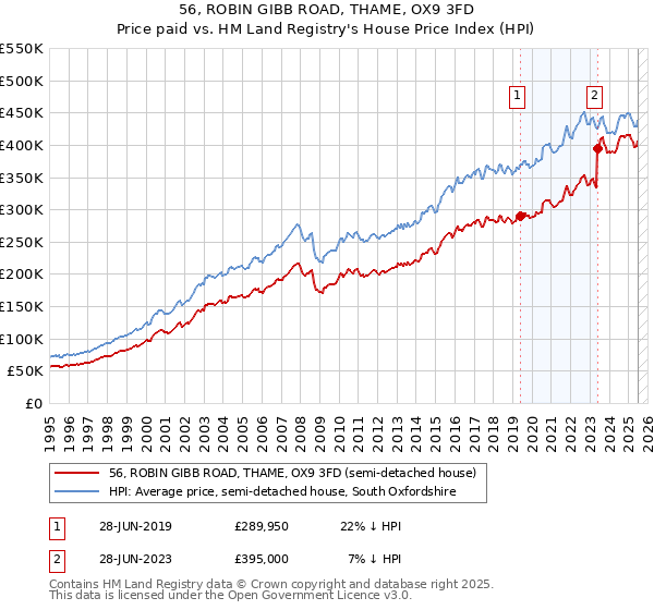 56, ROBIN GIBB ROAD, THAME, OX9 3FD: Price paid vs HM Land Registry's House Price Index
