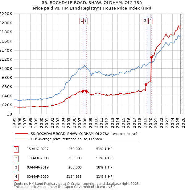 56, ROCHDALE ROAD, SHAW, OLDHAM, OL2 7SA: Price paid vs HM Land Registry's House Price Index