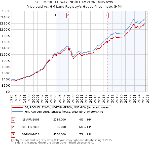 56, ROCHELLE WAY, NORTHAMPTON, NN5 6YW: Price paid vs HM Land Registry's House Price Index