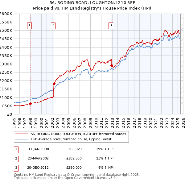 56, RODING ROAD, LOUGHTON, IG10 3EF: Price paid vs HM Land Registry's House Price Index