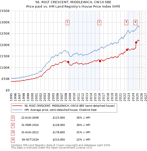 56, ROLT CRESCENT, MIDDLEWICH, CW10 0BE: Price paid vs HM Land Registry's House Price Index