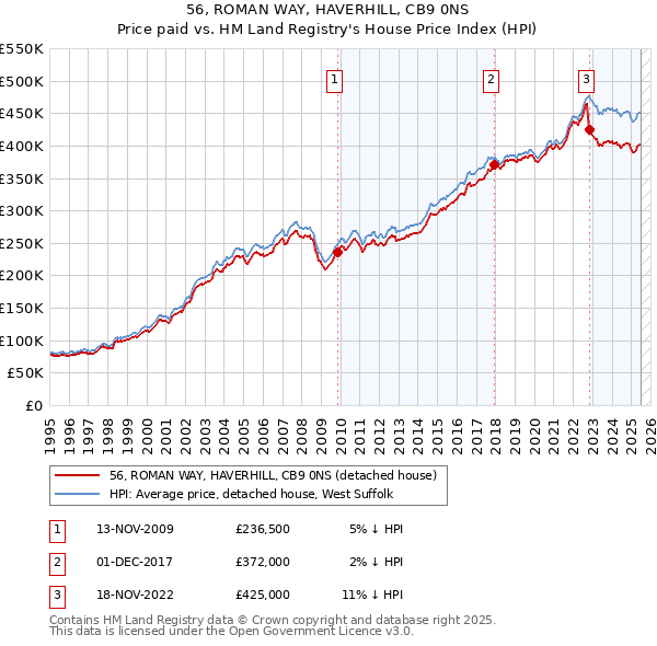56, ROMAN WAY, HAVERHILL, CB9 0NS: Price paid vs HM Land Registry's House Price Index