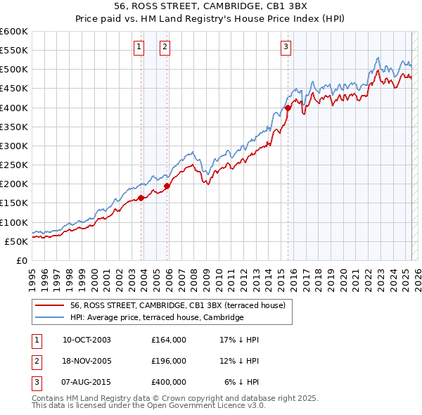 56, ROSS STREET, CAMBRIDGE, CB1 3BX: Price paid vs HM Land Registry's House Price Index