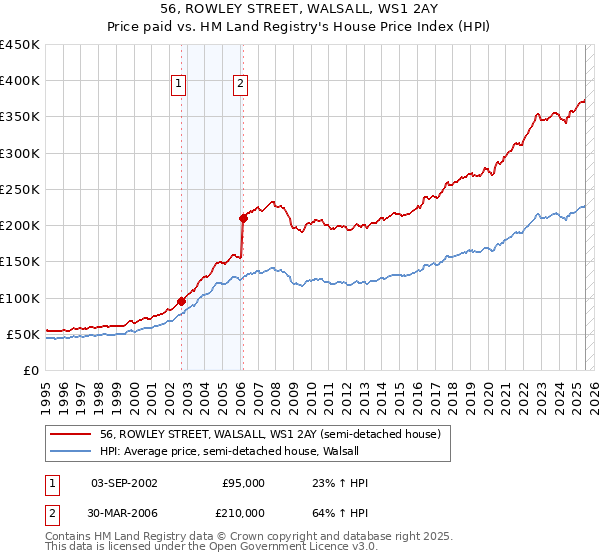 56, ROWLEY STREET, WALSALL, WS1 2AY: Price paid vs HM Land Registry's House Price Index