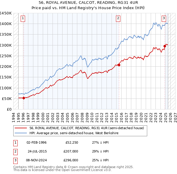 56, ROYAL AVENUE, CALCOT, READING, RG31 4UR: Price paid vs HM Land Registry's House Price Index