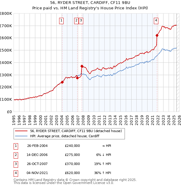 56, RYDER STREET, CARDIFF, CF11 9BU: Price paid vs HM Land Registry's House Price Index