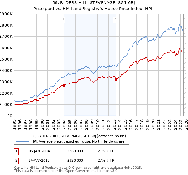 56, RYDERS HILL, STEVENAGE, SG1 6BJ: Price paid vs HM Land Registry's House Price Index