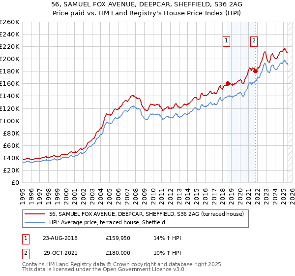 56, SAMUEL FOX AVENUE, DEEPCAR, SHEFFIELD, S36 2AG: Price paid vs HM Land Registry's House Price Index