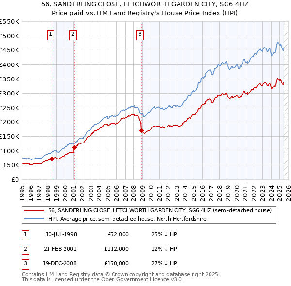 56, SANDERLING CLOSE, LETCHWORTH GARDEN CITY, SG6 4HZ: Price paid vs HM Land Registry's House Price Index