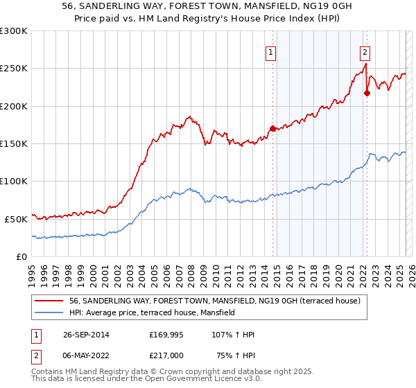 56, SANDERLING WAY, FOREST TOWN, MANSFIELD, NG19 0GH: Price paid vs HM Land Registry's House Price Index