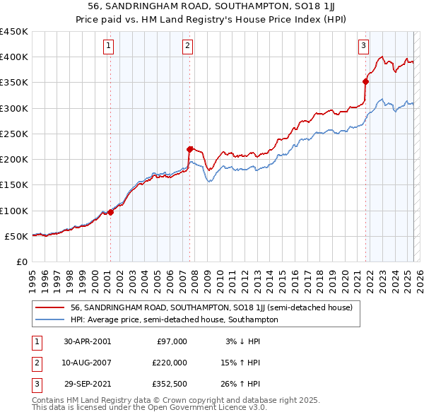 56, SANDRINGHAM ROAD, SOUTHAMPTON, SO18 1JJ: Price paid vs HM Land Registry's House Price Index