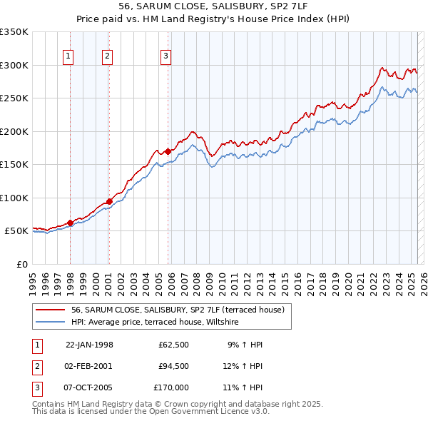 56, SARUM CLOSE, SALISBURY, SP2 7LF: Price paid vs HM Land Registry's House Price Index