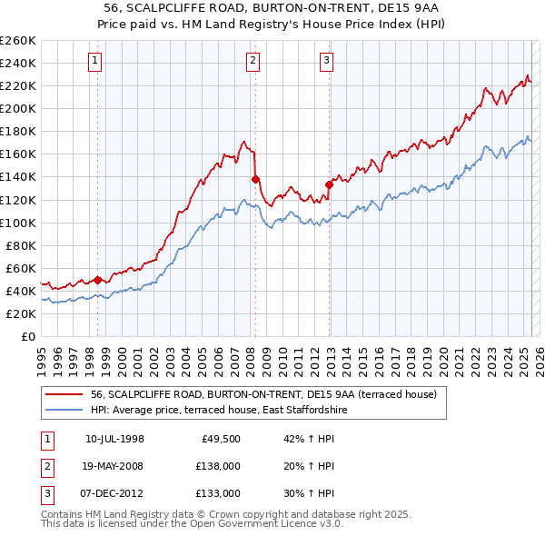 56, SCALPCLIFFE ROAD, BURTON-ON-TRENT, DE15 9AA: Price paid vs HM Land Registry's House Price Index
