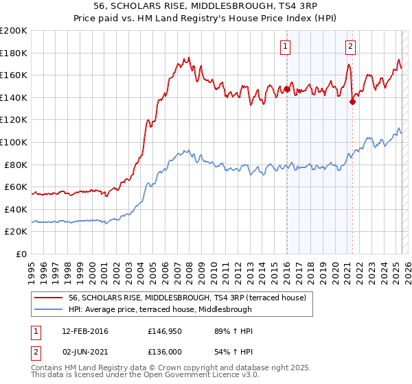 56, SCHOLARS RISE, MIDDLESBROUGH, TS4 3RP: Price paid vs HM Land Registry's House Price Index