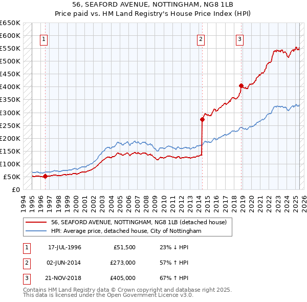 56, SEAFORD AVENUE, NOTTINGHAM, NG8 1LB: Price paid vs HM Land Registry's House Price Index