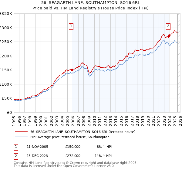 56, SEAGARTH LANE, SOUTHAMPTON, SO16 6RL: Price paid vs HM Land Registry's House Price Index