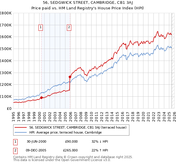 56, SEDGWICK STREET, CAMBRIDGE, CB1 3AJ: Price paid vs HM Land Registry's House Price Index