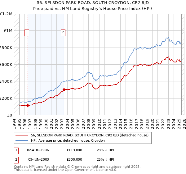 56, SELSDON PARK ROAD, SOUTH CROYDON, CR2 8JD: Price paid vs HM Land Registry's House Price Index