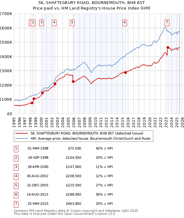 56, SHAFTESBURY ROAD, BOURNEMOUTH, BH8 8ST: Price paid vs HM Land Registry's House Price Index