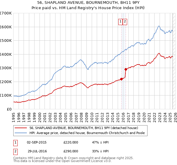56, SHAPLAND AVENUE, BOURNEMOUTH, BH11 9PY: Price paid vs HM Land Registry's House Price Index