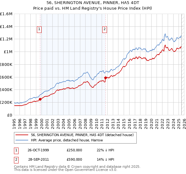 56, SHERINGTON AVENUE, PINNER, HA5 4DT: Price paid vs HM Land Registry's House Price Index