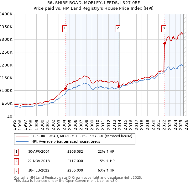 56, SHIRE ROAD, MORLEY, LEEDS, LS27 0BF: Price paid vs HM Land Registry's House Price Index