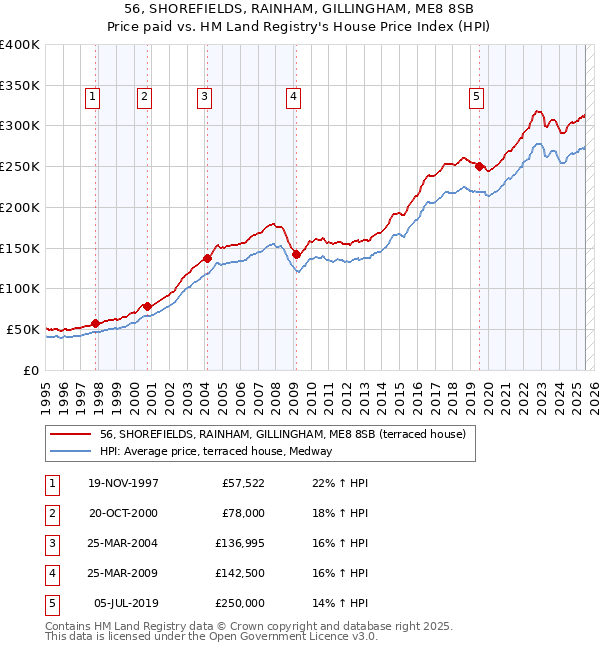 56, SHOREFIELDS, RAINHAM, GILLINGHAM, ME8 8SB: Price paid vs HM Land Registry's House Price Index
