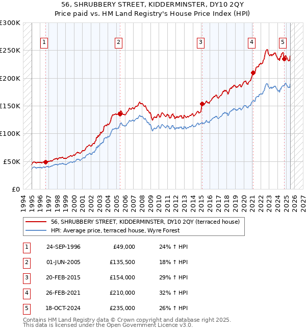 56, SHRUBBERY STREET, KIDDERMINSTER, DY10 2QY: Price paid vs HM Land Registry's House Price Index