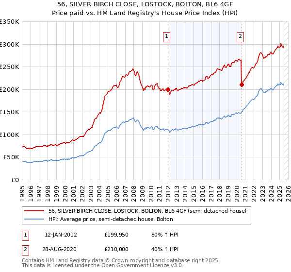 56, SILVER BIRCH CLOSE, LOSTOCK, BOLTON, BL6 4GF: Price paid vs HM Land Registry's House Price Index