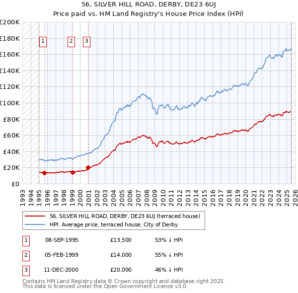 56, SILVER HILL ROAD, DERBY, DE23 6UJ: Price paid vs HM Land Registry's House Price Index