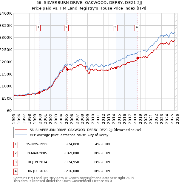 56, SILVERBURN DRIVE, OAKWOOD, DERBY, DE21 2JJ: Price paid vs HM Land Registry's House Price Index