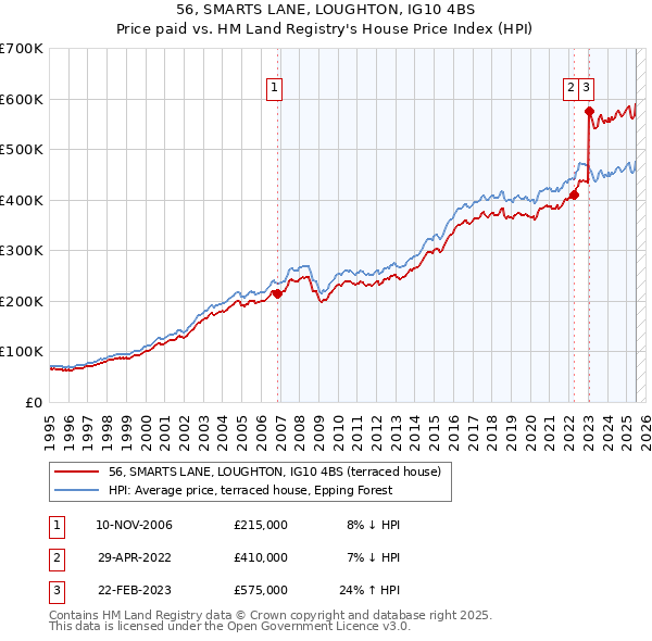 56, SMARTS LANE, LOUGHTON, IG10 4BS: Price paid vs HM Land Registry's House Price Index