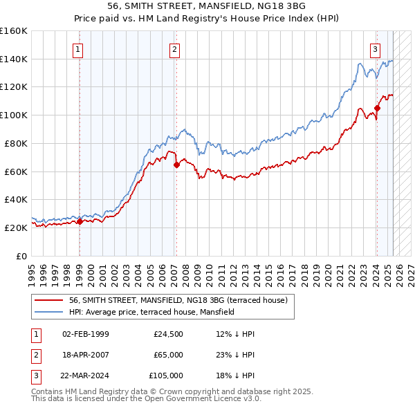 56, SMITH STREET, MANSFIELD, NG18 3BG: Price paid vs HM Land Registry's House Price Index