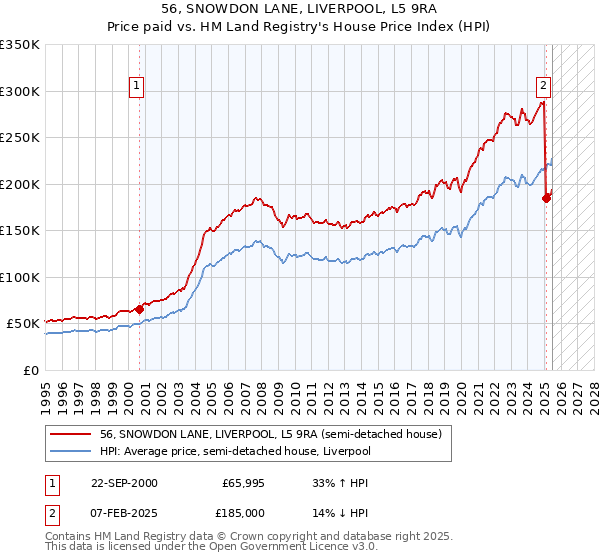56, SNOWDON LANE, LIVERPOOL, L5 9RA: Price paid vs HM Land Registry's House Price Index