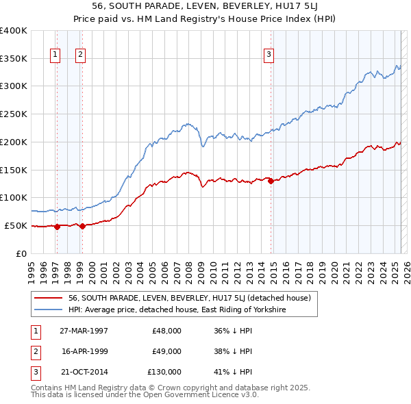 56, SOUTH PARADE, LEVEN, BEVERLEY, HU17 5LJ: Price paid vs HM Land Registry's House Price Index
