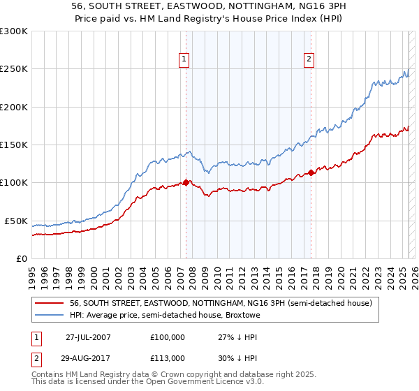 56, SOUTH STREET, EASTWOOD, NOTTINGHAM, NG16 3PH: Price paid vs HM Land Registry's House Price Index