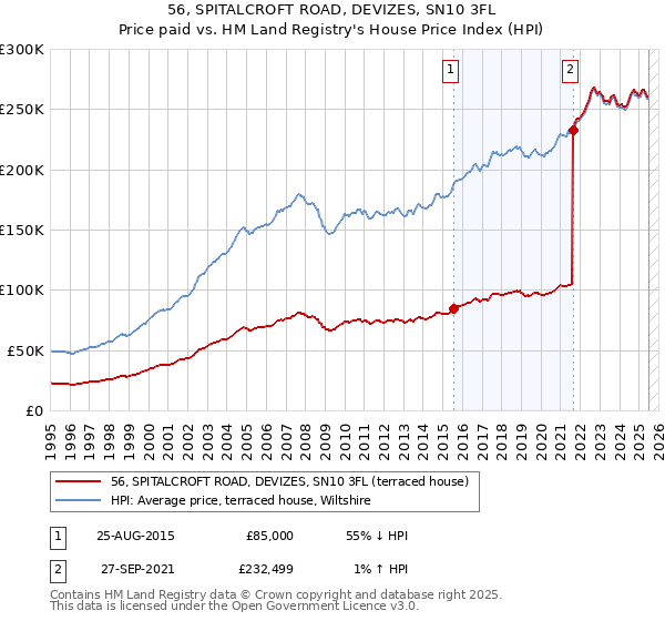 56, SPITALCROFT ROAD, DEVIZES, SN10 3FL: Price paid vs HM Land Registry's House Price Index