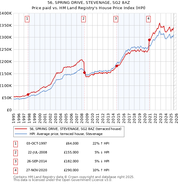 56, SPRING DRIVE, STEVENAGE, SG2 8AZ: Price paid vs HM Land Registry's House Price Index