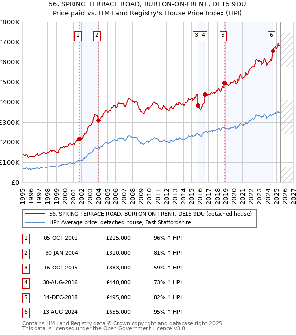56, SPRING TERRACE ROAD, BURTON-ON-TRENT, DE15 9DU: Price paid vs HM Land Registry's House Price Index