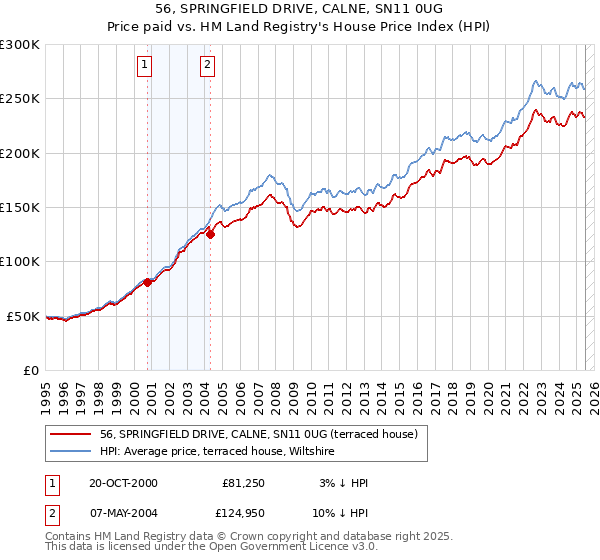 56, SPRINGFIELD DRIVE, CALNE, SN11 0UG: Price paid vs HM Land Registry's House Price Index