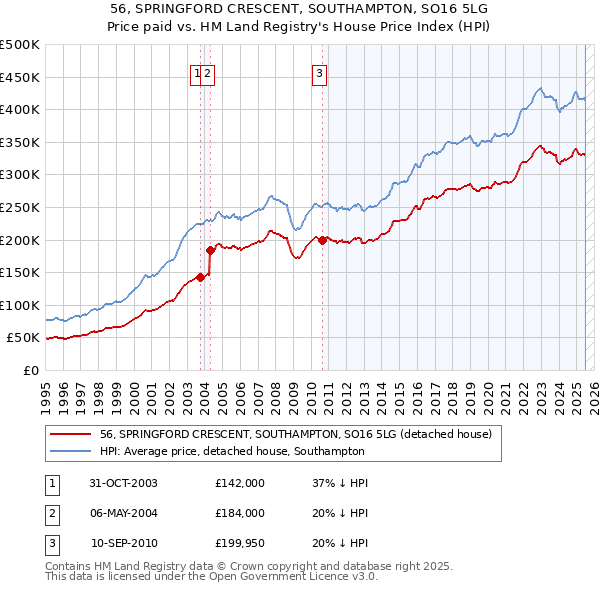56, SPRINGFORD CRESCENT, SOUTHAMPTON, SO16 5LG: Price paid vs HM Land Registry's House Price Index