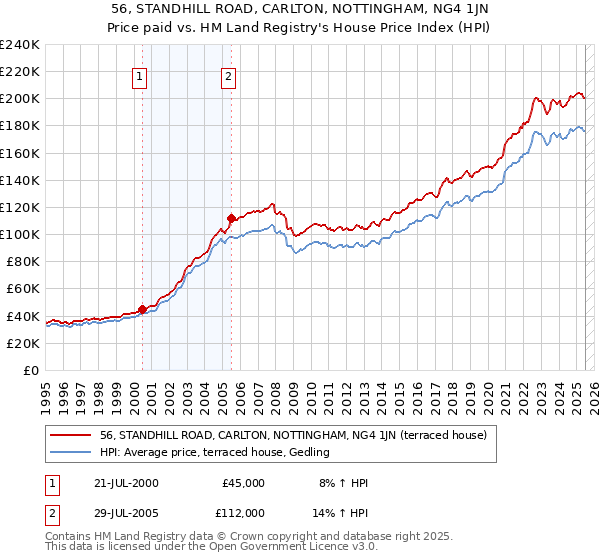 56, STANDHILL ROAD, CARLTON, NOTTINGHAM, NG4 1JN: Price paid vs HM Land Registry's House Price Index