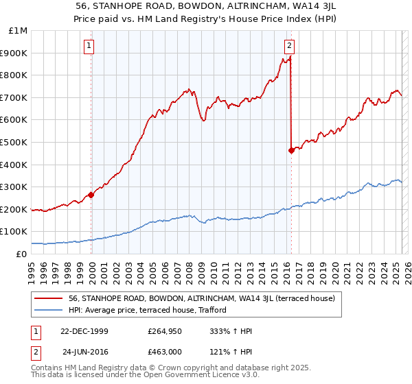 56, STANHOPE ROAD, BOWDON, ALTRINCHAM, WA14 3JL: Price paid vs HM Land Registry's House Price Index