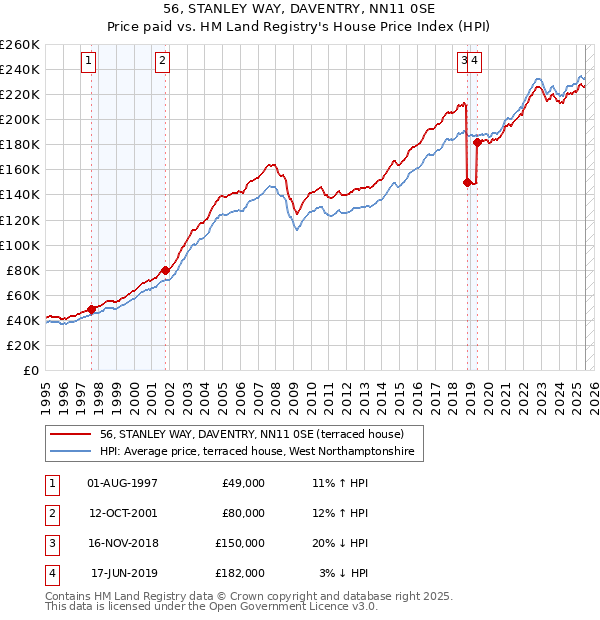 56, STANLEY WAY, DAVENTRY, NN11 0SE: Price paid vs HM Land Registry's House Price Index