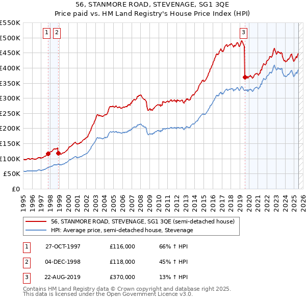 56, STANMORE ROAD, STEVENAGE, SG1 3QE: Price paid vs HM Land Registry's House Price Index